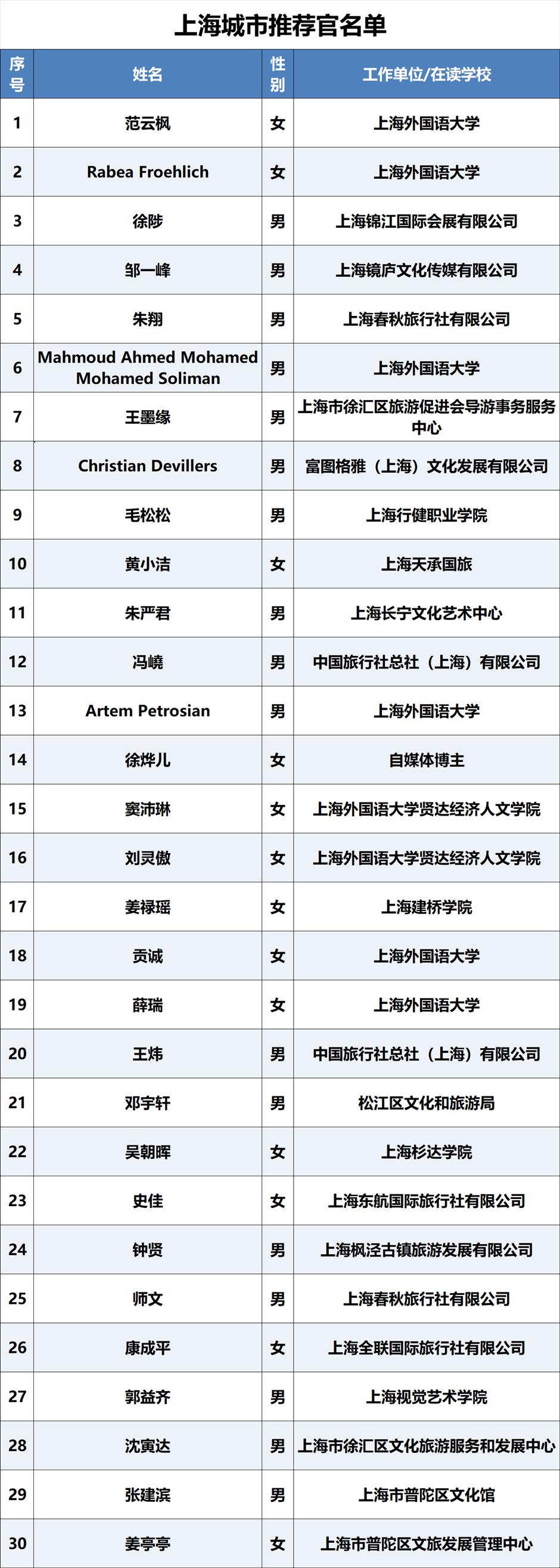 中国旅游日首批上海城市推荐官揭晓!30人多语种代言,开启文旅传播2.0