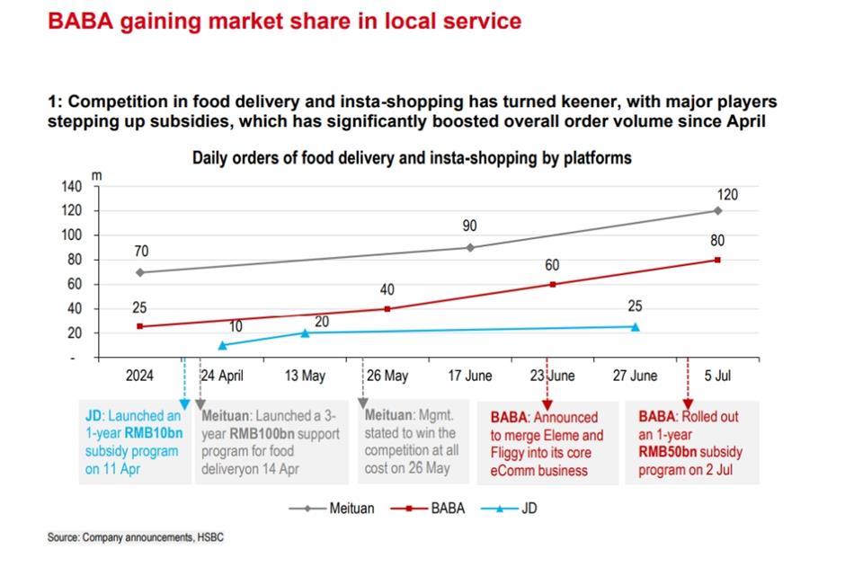 Price war in China's fast-food delivery market a boon for consumers, a bane for corporate bottom lines