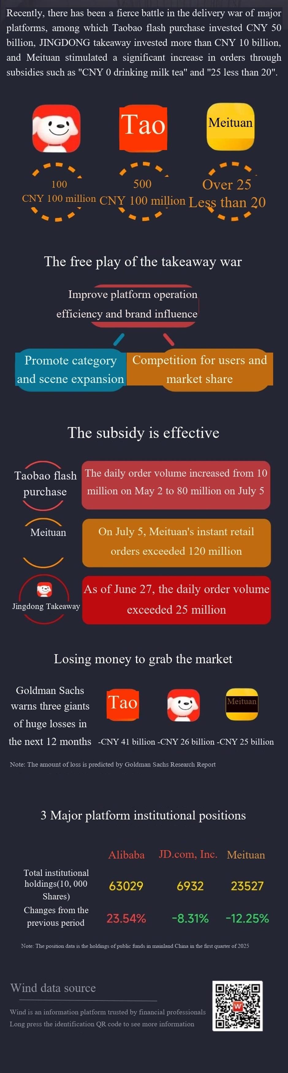 Price war in China's fast-food delivery market a boon for consumers, a bane for corporate bottom lines