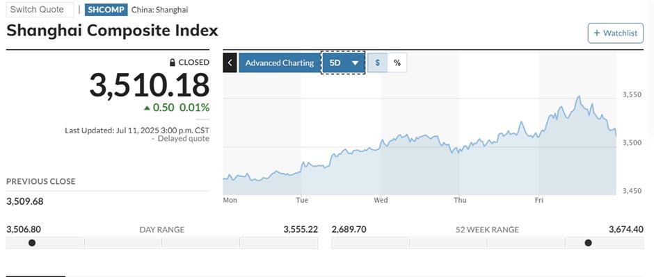 China, Asia investors 'ignore the unpredictable' as stock markets post weekly gains