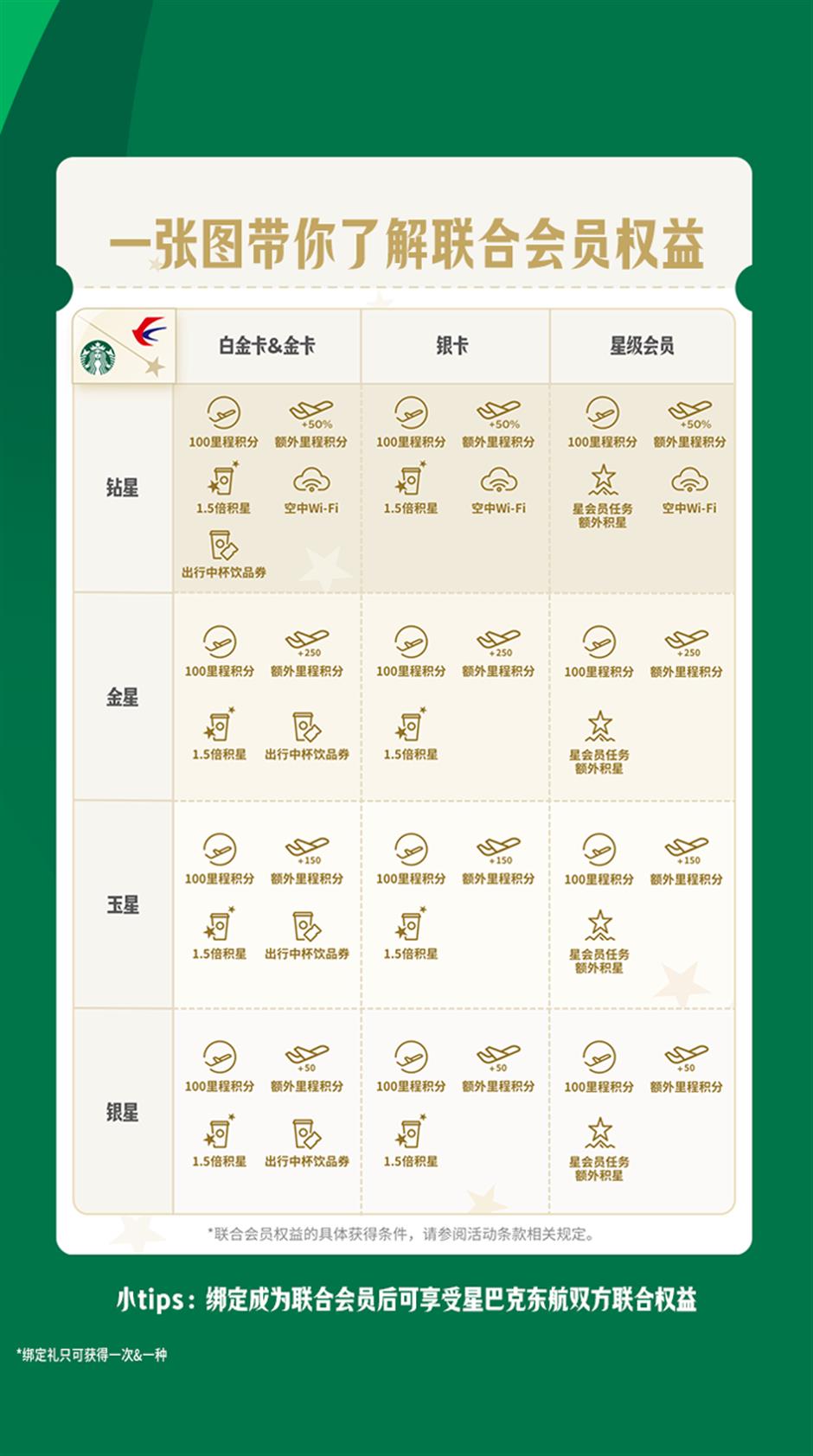 星巴克、东方航空官宣联合会员计划,开启