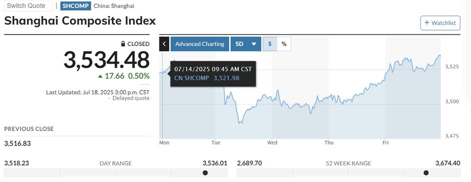 Shanghai stocks close week at 2025 high on economic data and US chip sales to China