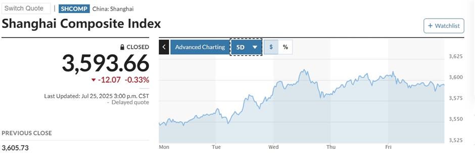 Chinese stock markets bask in strength of technology shares and signs of lowering trade tensions