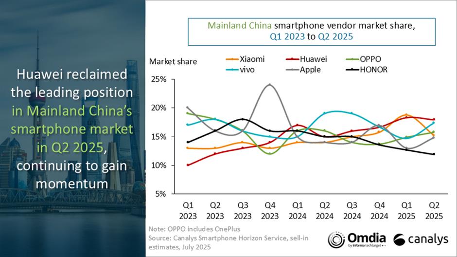 Shift in China's smartphone landscape: Huawei dominates as Apple shuts Dalian store