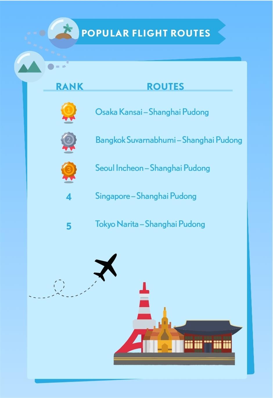 Report highlights changing preferences of young foreign tourists