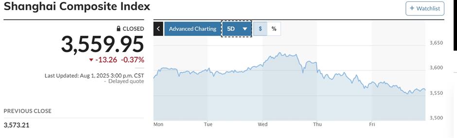 Chinese stocks caught up in global anxiety over US trade policies despite positive signs in the domestic economy
