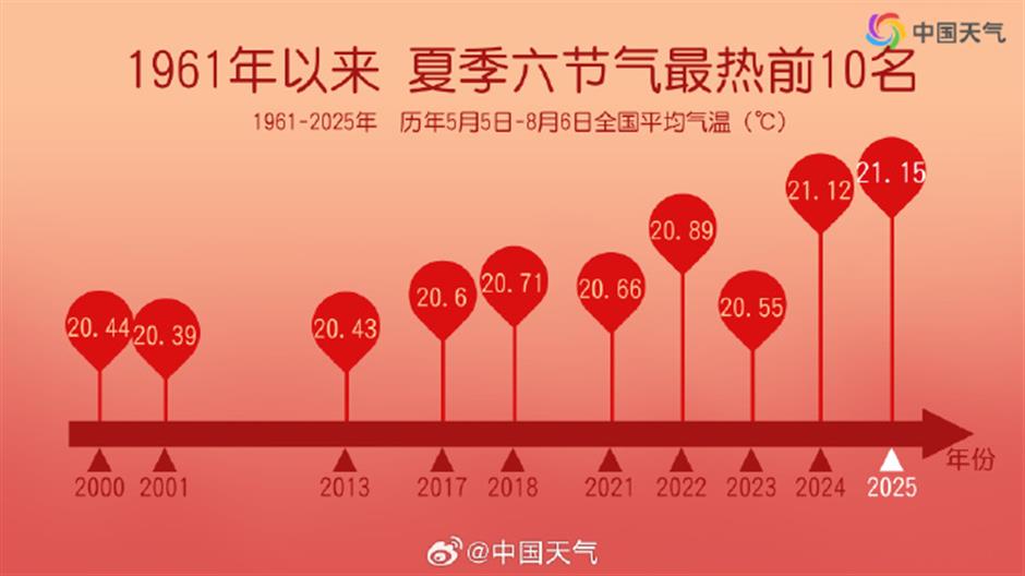 China's hottest summer in 60 years: meteorological data