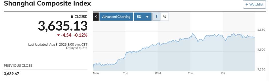 Chinese stocks rise on strong economic data, deflecting a world stage full of 'too many dramatic shows'