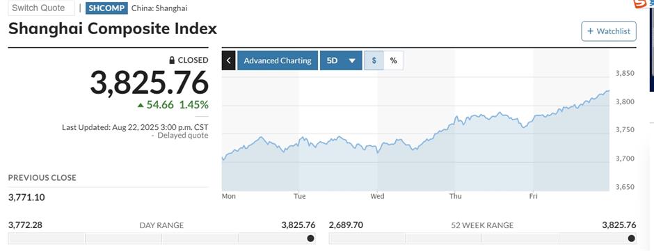 Company earnings and tech frenzy propel Shanghai stock market to 10-year high