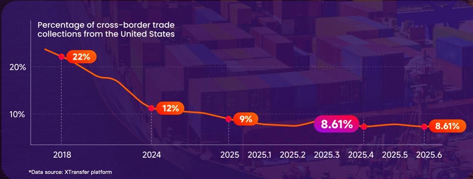 Cross-border trade booms as China's links with developing nations strengthen