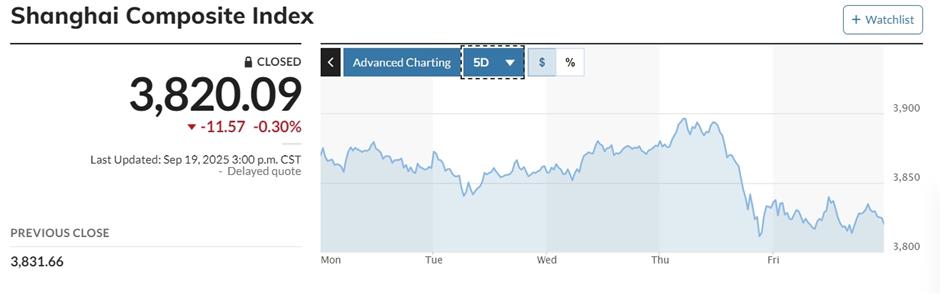 Chinese stocks flag by week's end in a 'slow bull market' where some investors seeking profits can't endure losses