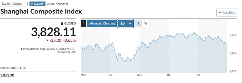 Trump's new tariffs jolt Chinese markets, with pharma and furniture stocks plummeting. Other Asian markets also drop