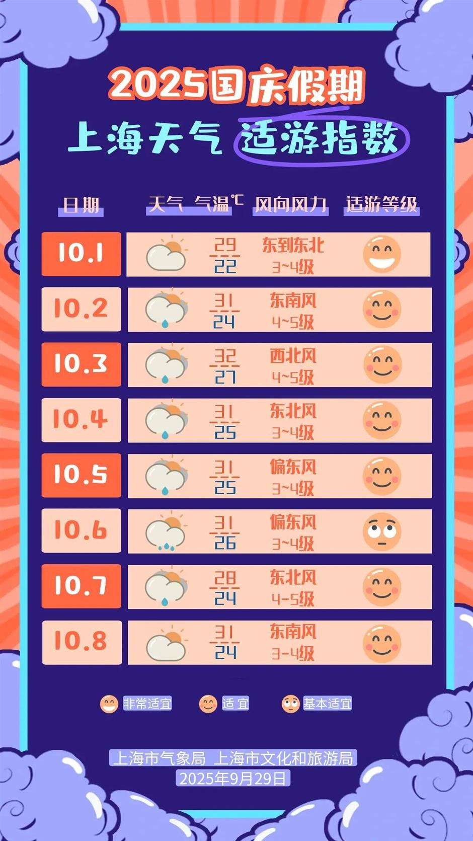 最新!2025国庆假期上海旅游天气地图