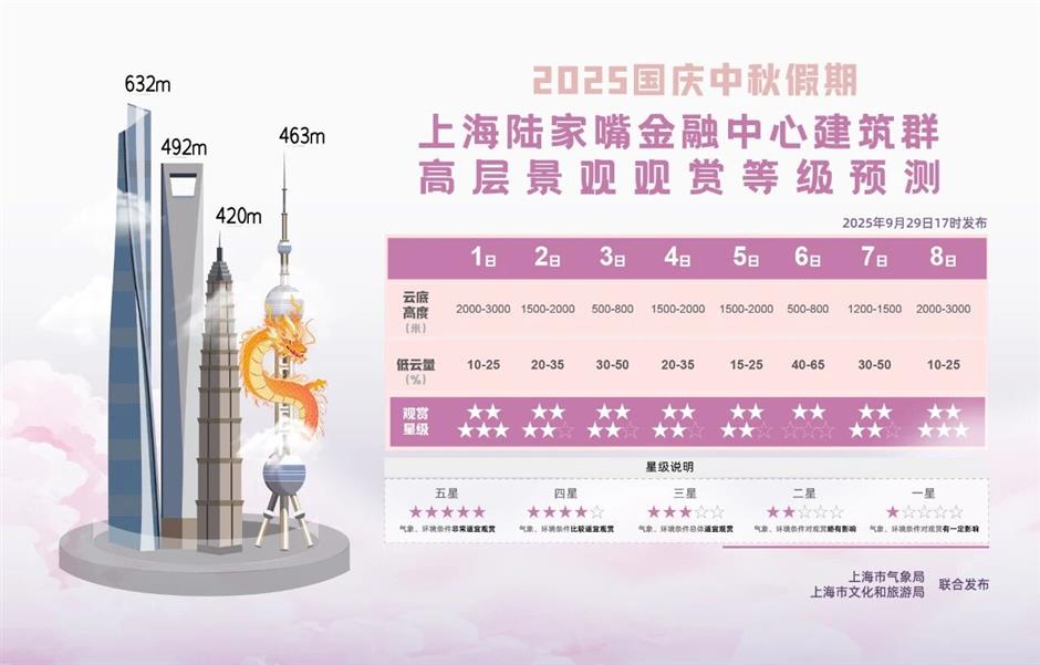最新!2025国庆假期上海旅游天气地图