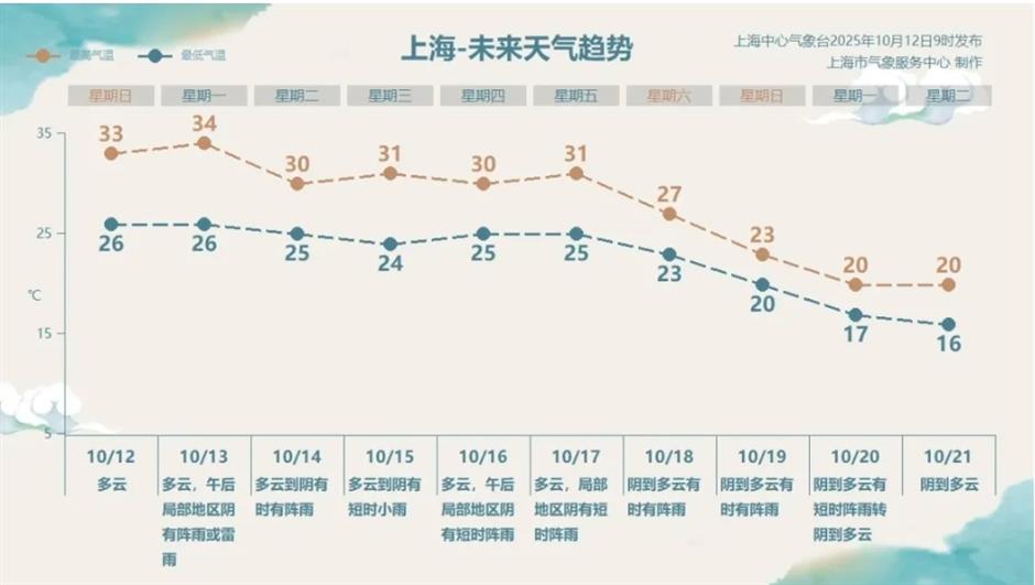 國際藝術節、外灘音樂節、森林紅花節.....一周文旅生活