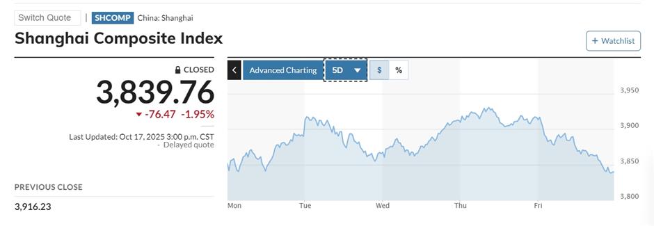 China Stocks Fall Victim to Global Volatility Over Trade Tensions