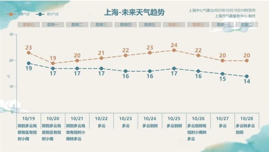 辰山限时免票、爵士上海音乐节、舞剧《红楼梦》.....一周文旅生活