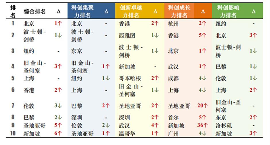 Beijing, Shanghai Vault into Top 5 Global Innovation Hubs