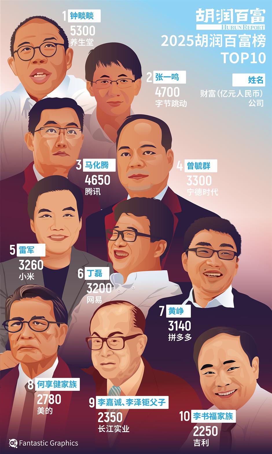Bottled Water Tycoon Tops China's Richest List – Again