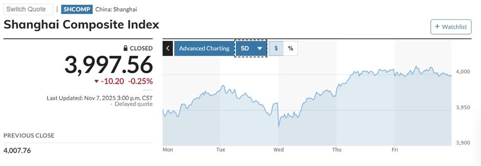 China Markets Withstand Global AI Slump on Visions of Tech Future