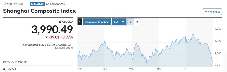 Chinese Markets Stung by Investor Retreat from Tech Shares