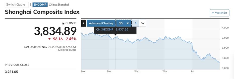 China, Asian Stocks Whipsawed by Tech-Fueled Global Volatility