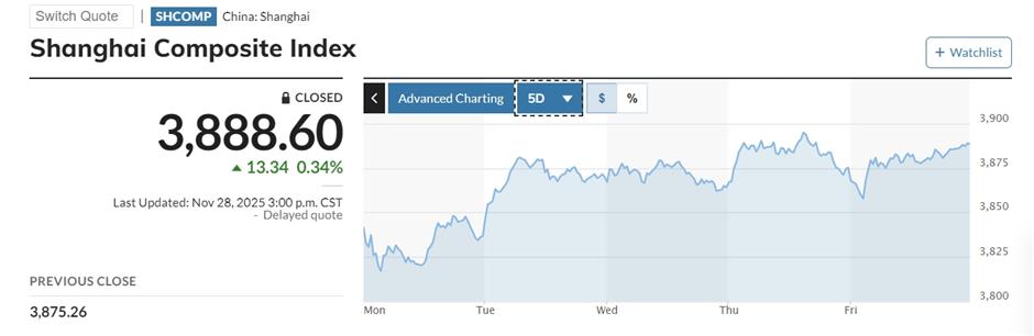 Chinese Stocks Ride Wave of Month-End Global Rallies