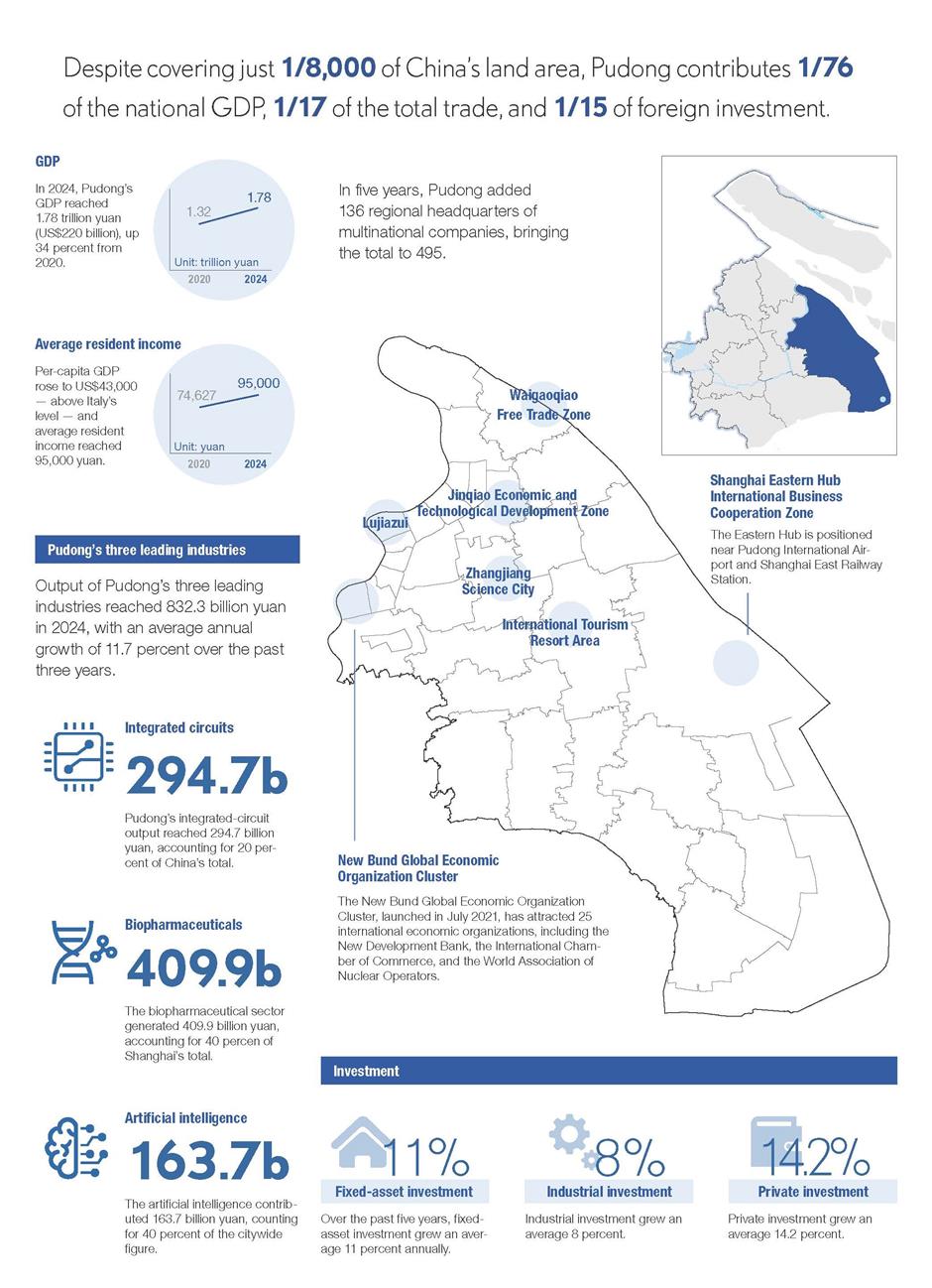 Pudong Accelerates as China's Reform and Innovation Flagship