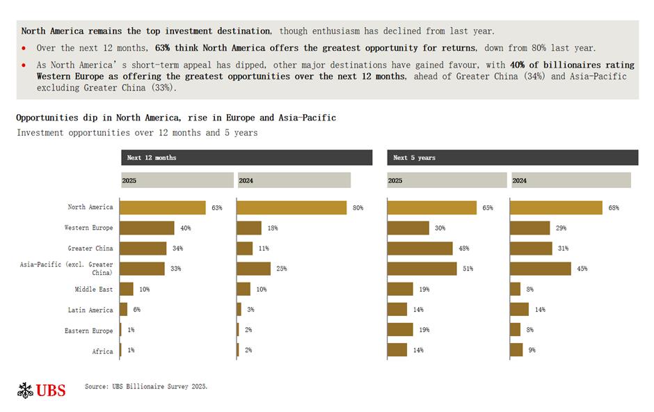 The Rise of a New Generation: Asia at Heart of Rising Global Billionaire Numbers