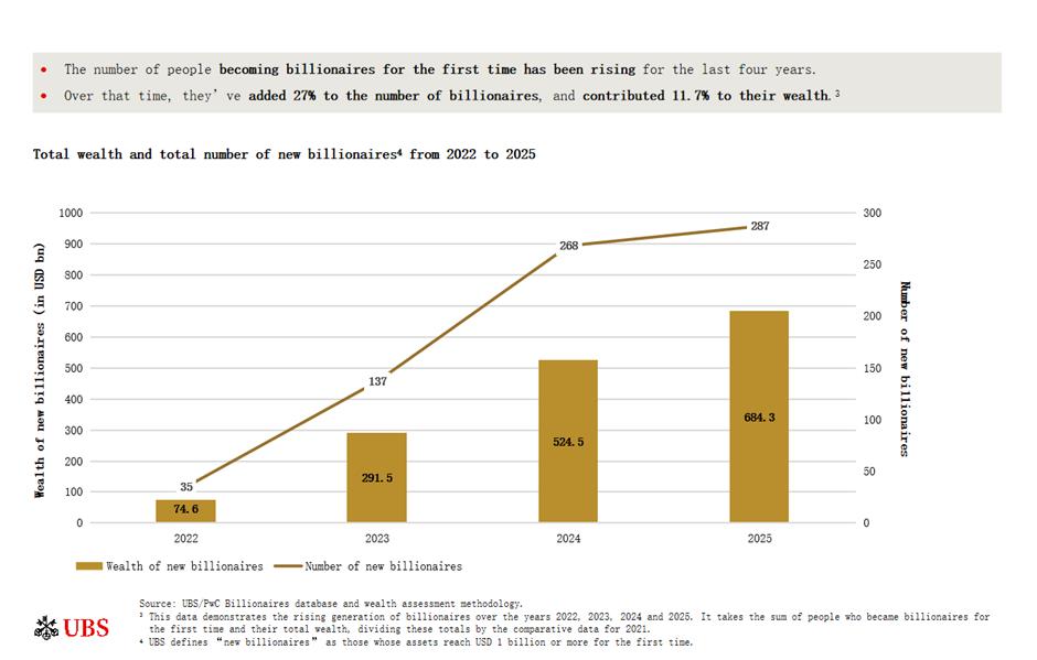 The Rise of a New Generation: Asia at Heart of Rising Global Billionaire Numbers