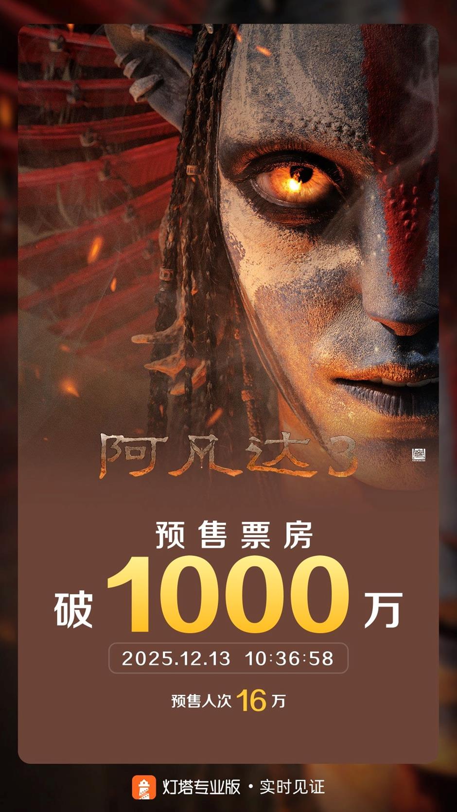 Avatar Sequel Presales Top 10 Million Yuan in China Ahead of Release