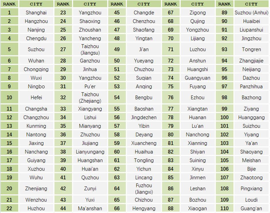 Shanghai Leads Yangtze River City Collaboration Ranking for 11th Year