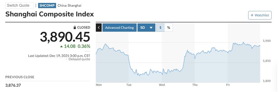 Chinese Stocks End Week on Optimism About AI, Duty-Free Port