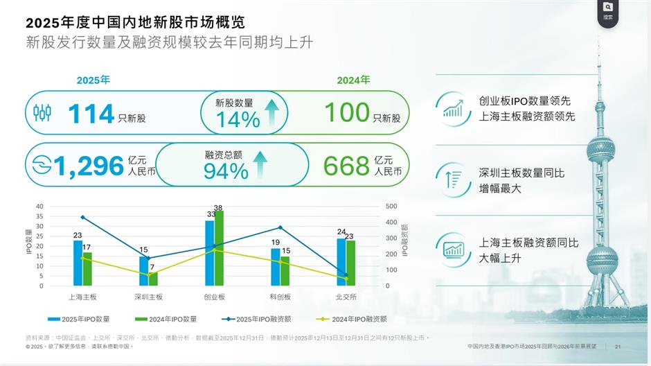 Chinese Stocks End Week on Optimism About AI, Duty-Free Port