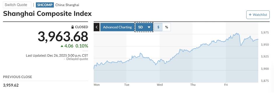 Yuan's Rise, Aerospace and Other Industry News Lift China Stocks