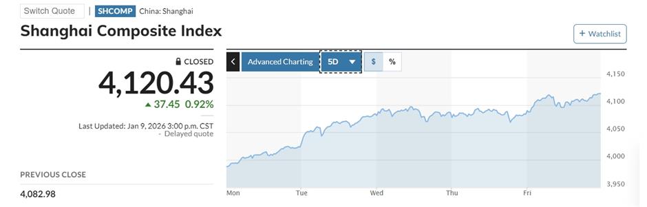 Technology Bulls Hoist Shanghai Stock Market to a Decade High