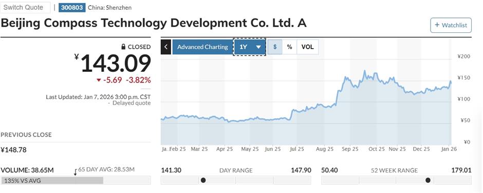 Finance Shares Lag Tech Heyday, But Investors Reward Innovative Firms
