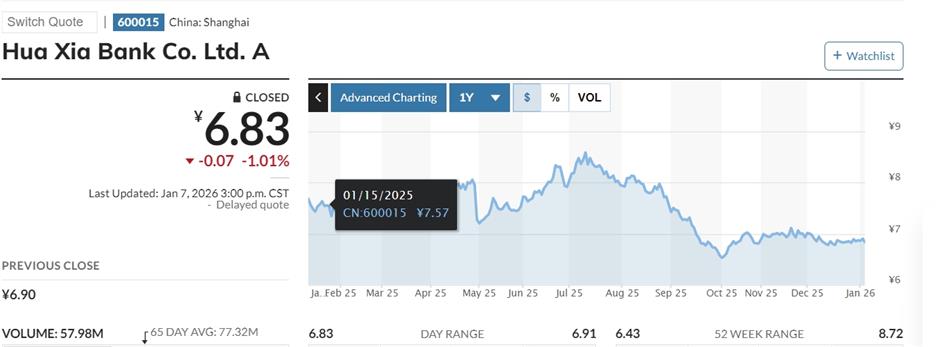 Finance Shares Lag Tech Heyday, But Investors Reward Innovative Firms