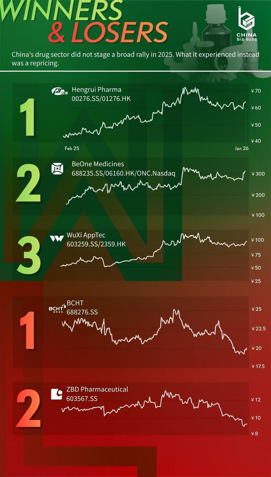 Shifts in Chinese Pharma Industry Influence Bets by Stock-Pickers