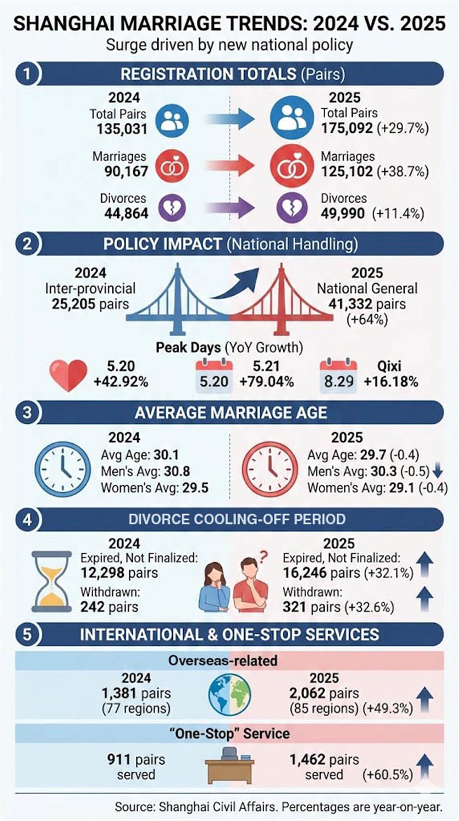 China Sees Marriage Registrations Rebound in 2025 Amid Policy Reforms