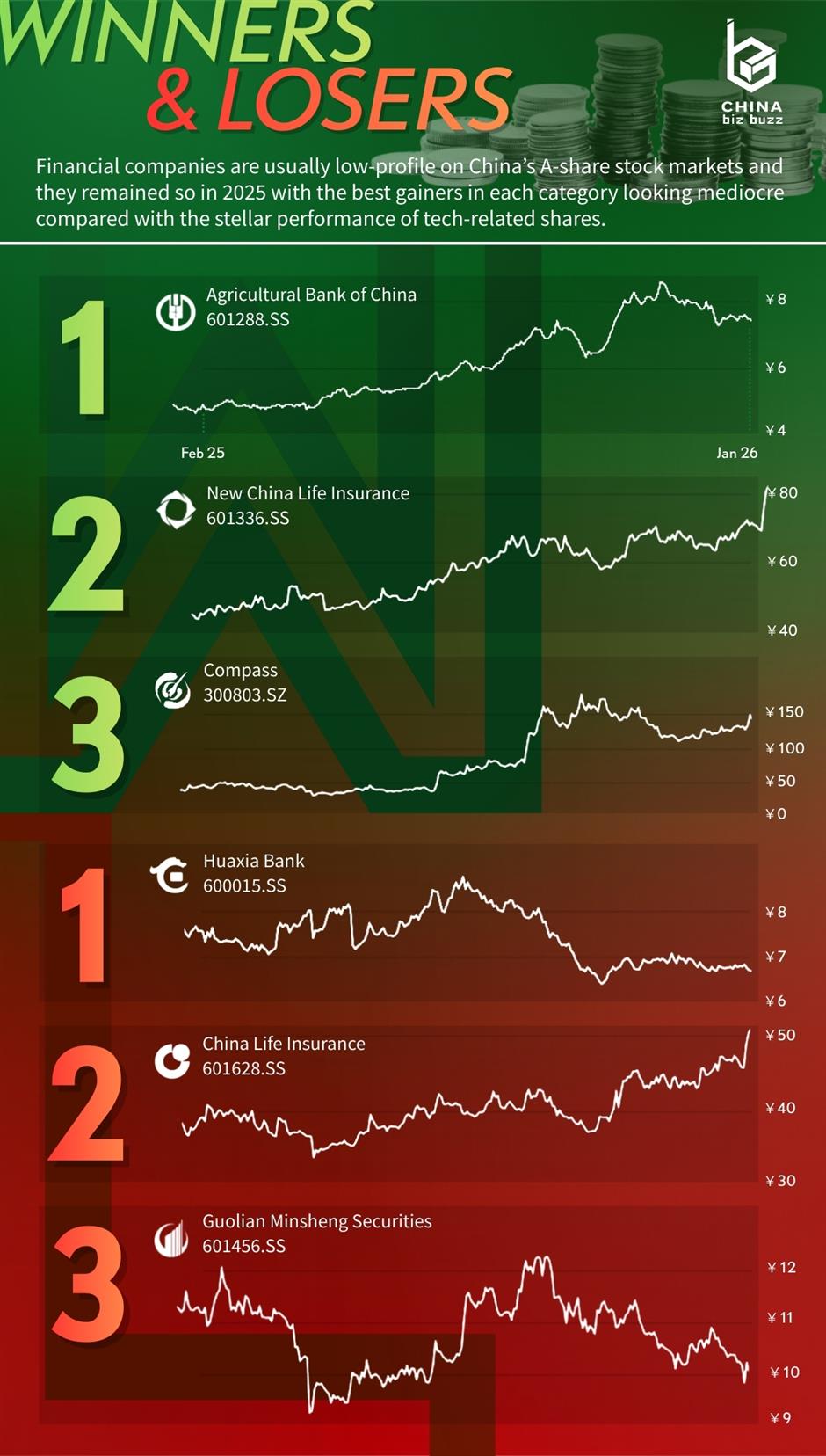 Finance Shares Lag Tech Heyday, But Investors Reward Innovative Firms