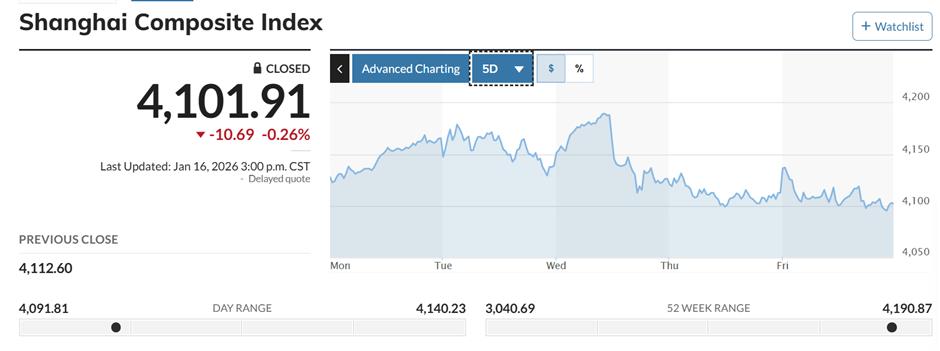 Chinese Stock Markets Retreat on Tightening Regulatory Controls