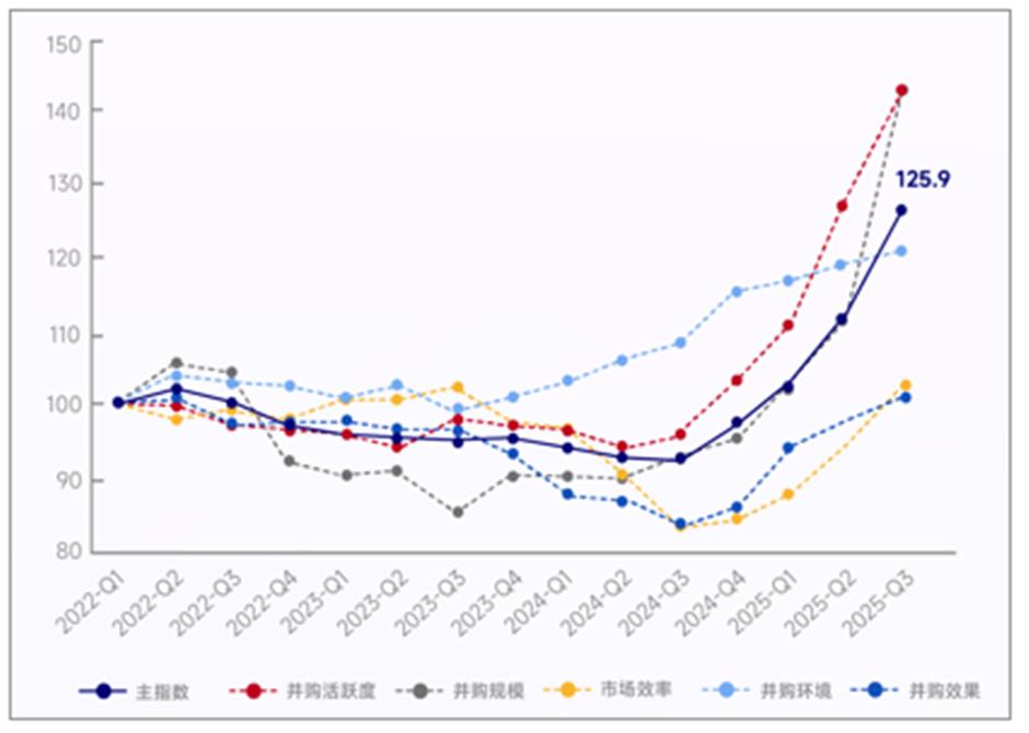 Chinese Mergers, Acquisitions Surge in Search for Efficiency, Markets