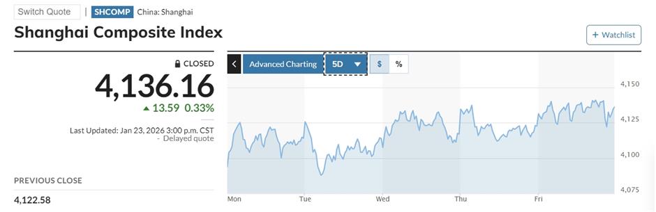 Chinese Stocks a Bright Spot in Global Markets on Growth Prospects