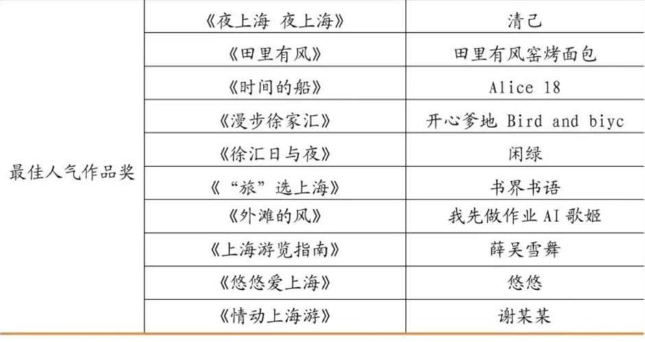 重磅揭曉!上海旅超AI音樂賽獲獎名單出爐!