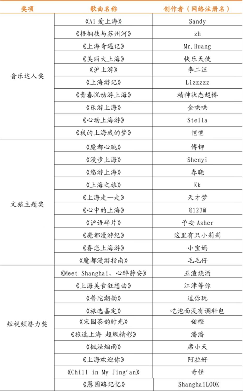 重磅揭曉!上海旅超AI音樂賽獲獎名單出爐!