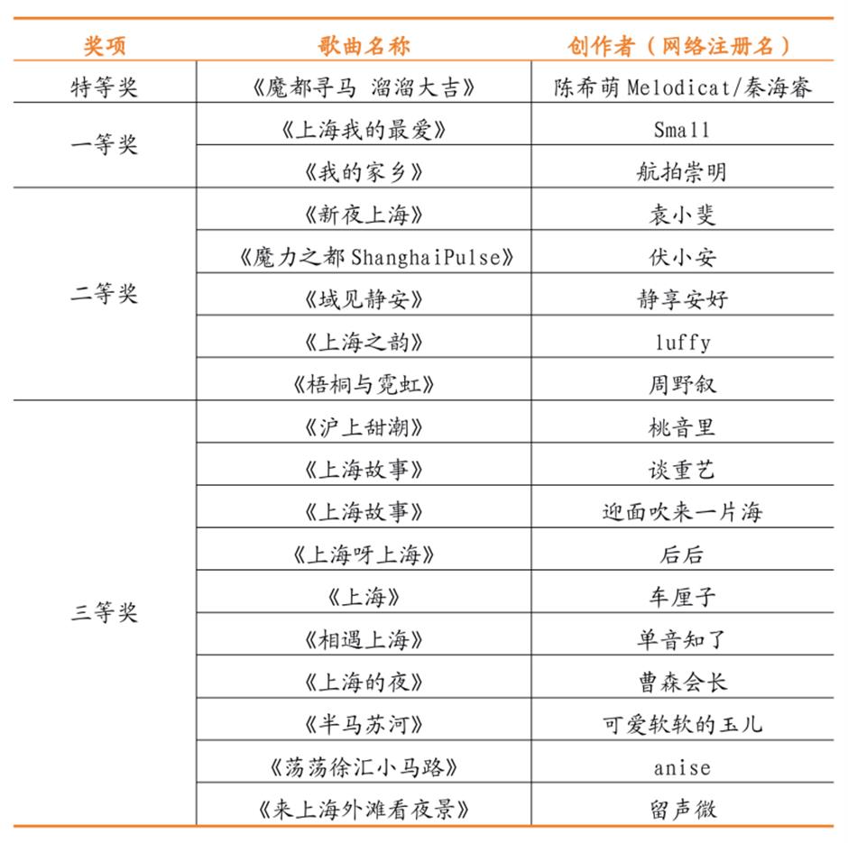 重磅揭曉!上海旅超AI音樂賽獲獎名單出爐!