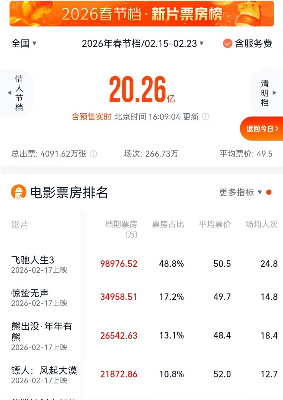 'Pegasus 3' Dominates as Chinese New Year Box Office Surpass 2 Billion Yuan