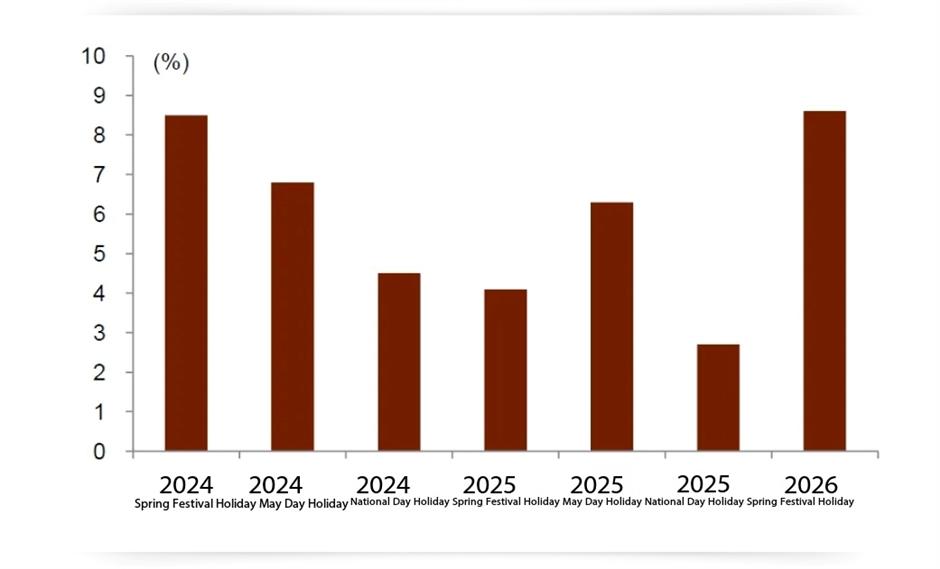 Longer Holidays Highlight New Trends Among Chinese