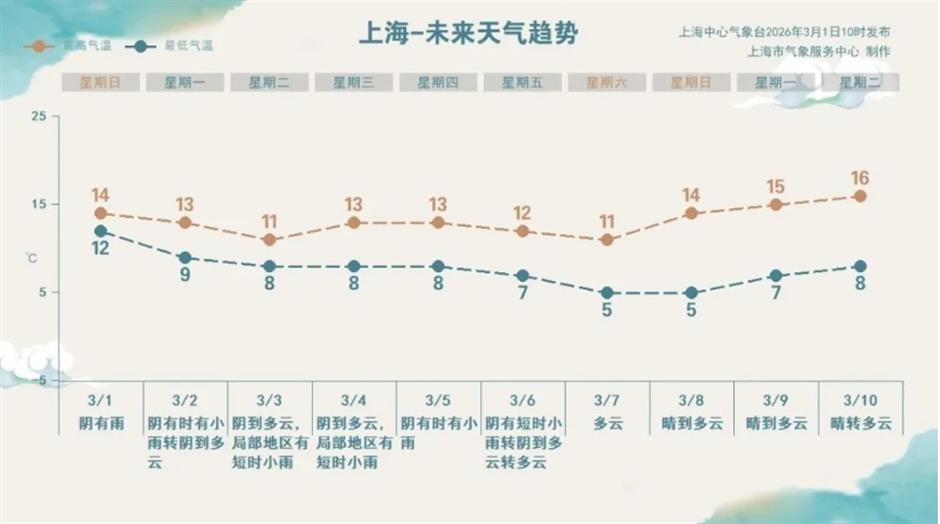 女性免费入园、辰山赏樱攻略、世纪公园上新......一周文旅生活